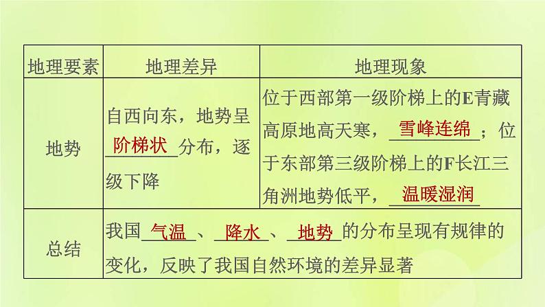 福建专用人教版八年级地理下册第5章中国的地理差异课件05