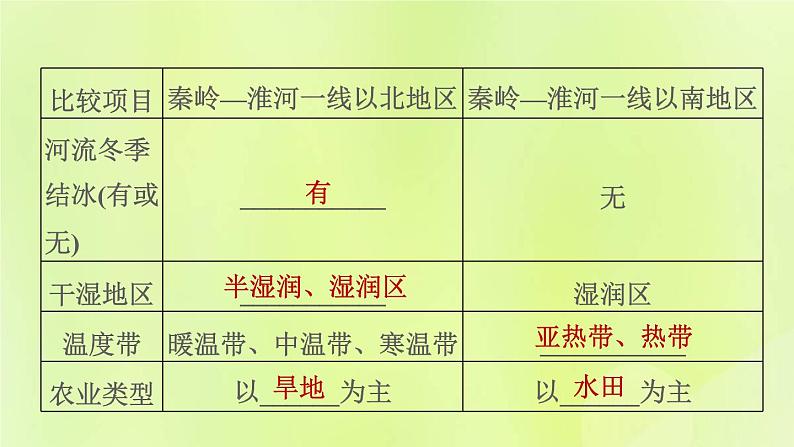 福建专用人教版八年级地理下册第5章中国的地理差异课件08