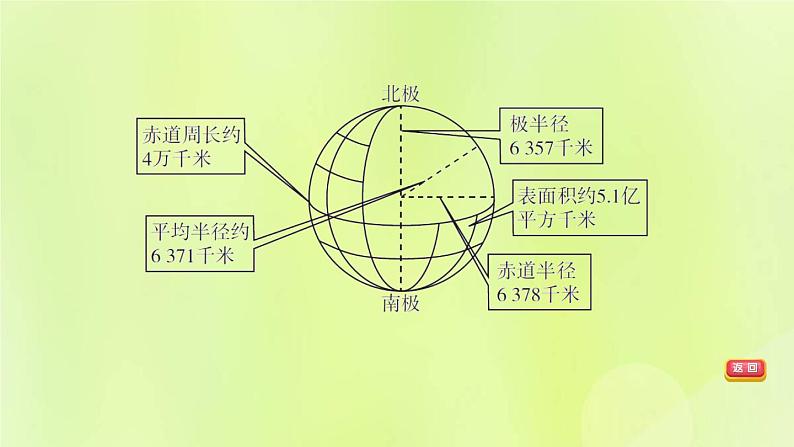 福建专版中考地理复习模块1地球第1课时地球与地球仪课堂教学课件第5页