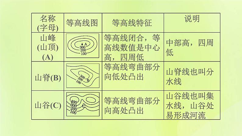 福建专版中考地理复习模块2地图第4课时等高线地形图课堂教学课件第8页