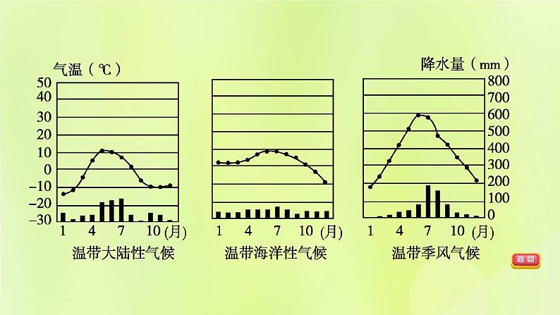 福建专版中考地理复习模块4天气与气候第7课时世界的主要气候类型及其特征课堂教学课件第7页