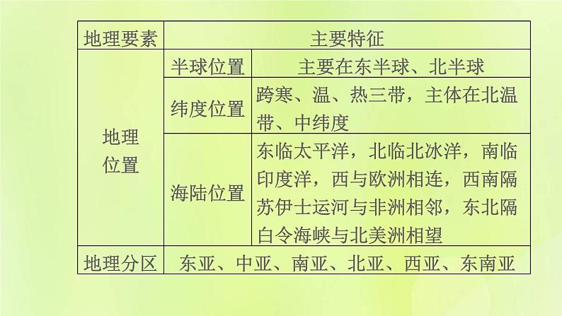 福建专版中考地理复习模块6世界的区域第9课时认识大洲课堂教学课件05