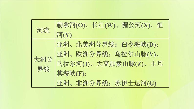 福建专版中考地理复习模块6世界的区域第9课时认识大洲课堂教学课件08