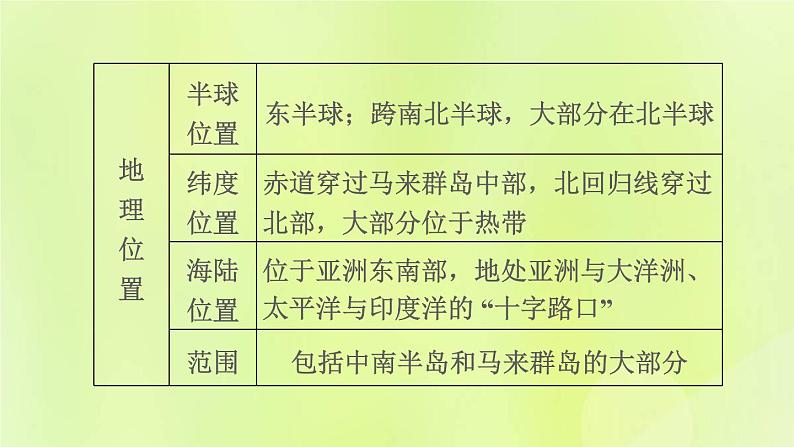 福建专版中考地理复习模块6世界的区域第10课时了解地区1-东南亚和南亚尤课堂教学课件05