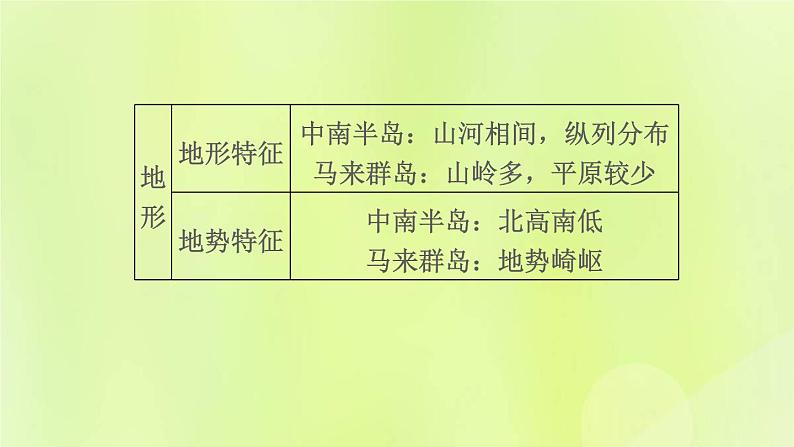 福建专版中考地理复习模块6世界的区域第10课时了解地区1-东南亚和南亚尤课堂教学课件08