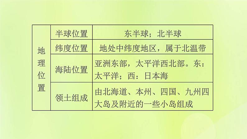 福建专版中考地理复习模块6世界的区域第12课时走近国家1-日本和俄罗斯课堂教学课件05