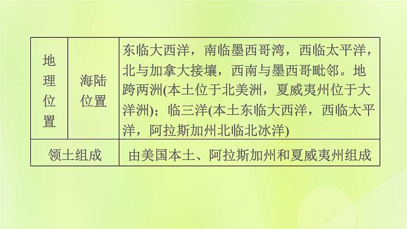 福建专版中考地理复习模块6世界的区域第13课时走近国家2-美国巴西和澳大利亚课堂教学课件第6页