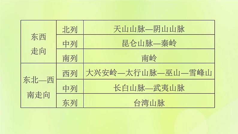 福建专版中考地理复习模块8中国的自然环境第15课时中国的地形和地势课堂教学课件05