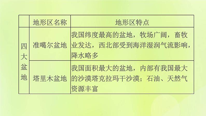 福建专版中考地理复习模块8中国的自然环境第15课时中国的地形和地势课堂教学课件08