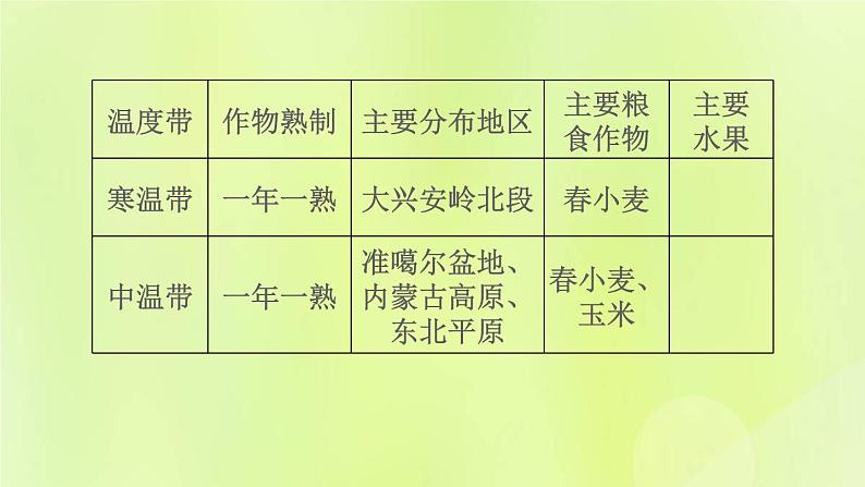 福建专版中考地理复习模块8中国的自然环境第16课时中国的气候课堂教学课件06