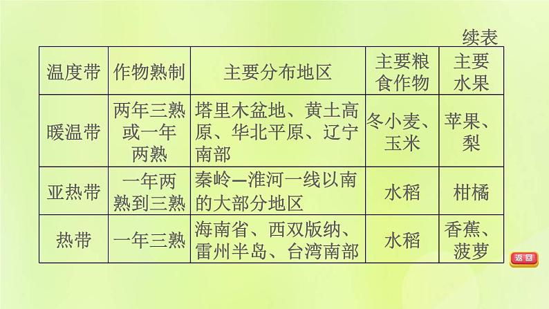 福建专版中考地理复习模块8中国的自然环境第16课时中国的气候课堂教学课件07