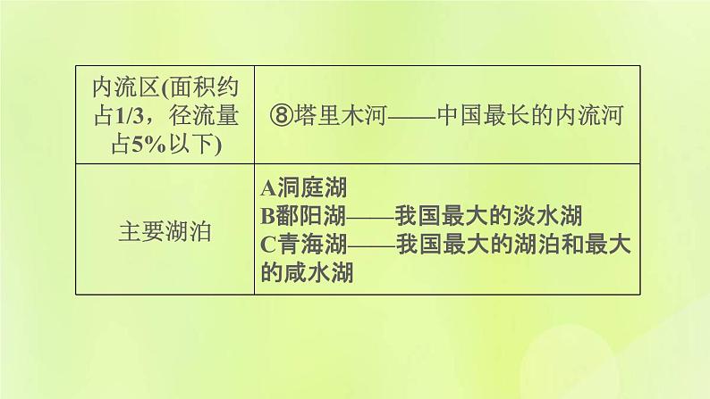 福建专版中考地理复习模块8中国的自然环境第17课时中国的河流课堂教学课件第7页