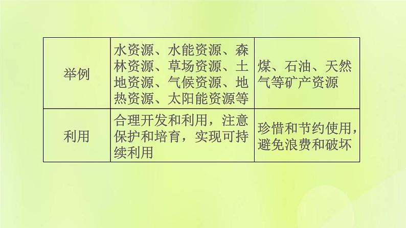 福建专版中考地理复习模块9中国的自然资源与经济发展第18课时中国的自然资源课堂教学课件第6页