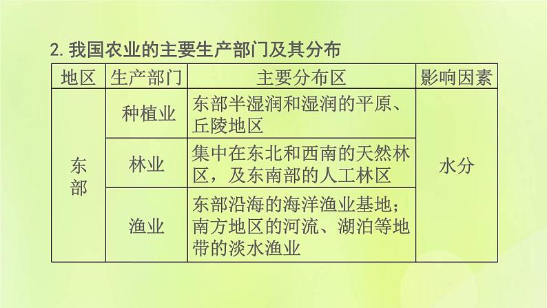 福建专版中考地理复习模块9中国的自然资源与经济发展第19课时中国的经济发展课堂教学课件第5页