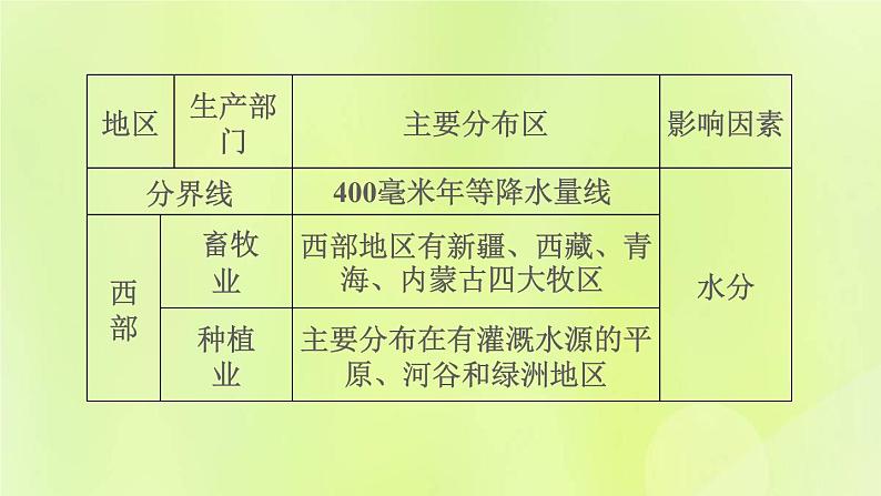 福建专版中考地理复习模块9中国的自然资源与经济发展第19课时中国的经济发展课堂教学课件第6页