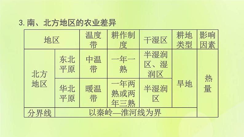 福建专版中考地理复习模块9中国的自然资源与经济发展第19课时中国的经济发展课堂教学课件第7页