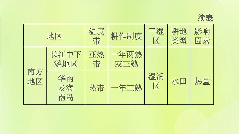 福建专版中考地理复习模块9中国的自然资源与经济发展第19课时中国的经济发展课堂教学课件第8页