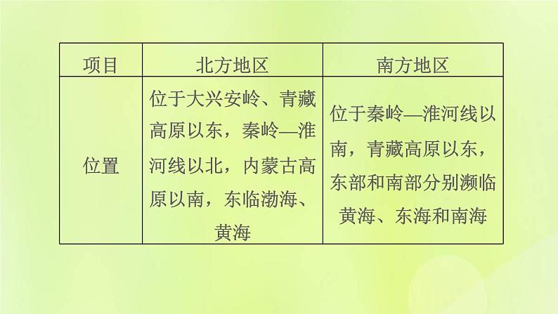 福建专版中考地理复习模块10中国的地理差异第21课时中国的四大地理区域1-北方地区和南方地区课堂教学课件第6页