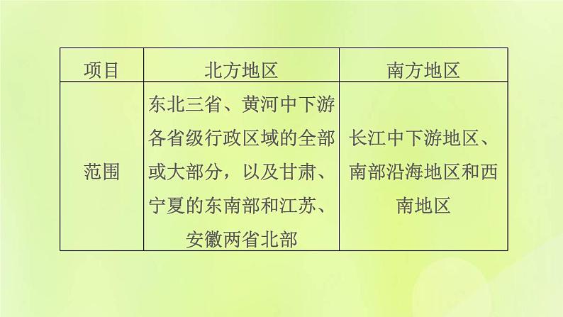 福建专版中考地理复习模块10中国的地理差异第21课时中国的四大地理区域1-北方地区和南方地区课堂教学课件第7页