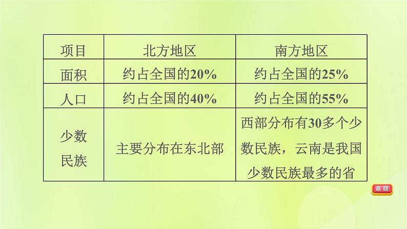 福建专版中考地理复习模块10中国的地理差异第21课时中国的四大地理区域1-北方地区和南方地区课堂教学课件第8页