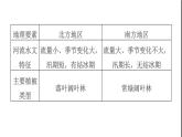 晋教版八年级地理下册第5章我国的地域差异5.2北方地区和南方地区课件