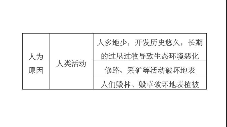 晋教版八年级地理下册第6章省际区域6.2黄土高原-水土流失严重的地区第1课时黄土铺就的高原千沟万壑的地表形态水土流失最严重的地区课件08