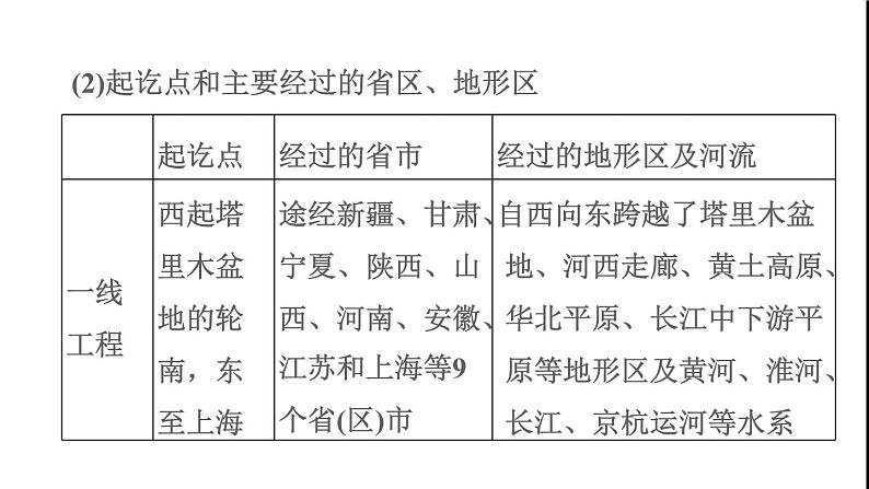 晋教版八年级地理下册第7章省级行政区域7.2新疆-祖国面积最大的省级行政区域第2课时能源资源的开发和利用边境贸易和旅游业课件第6页