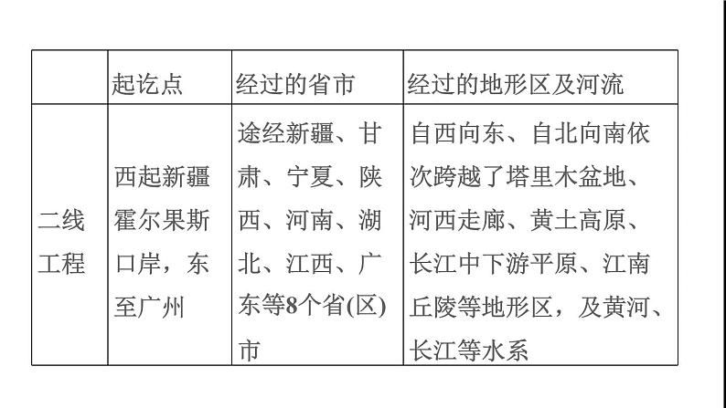 晋教版八年级地理下册第7章省级行政区域7.2新疆-祖国面积最大的省级行政区域第2课时能源资源的开发和利用边境贸易和旅游业课件第7页