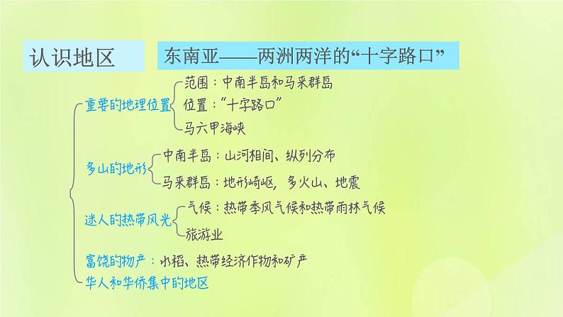 晋教版七年级地理下册第9章认识地区巩固强化复习训练课件第2页
