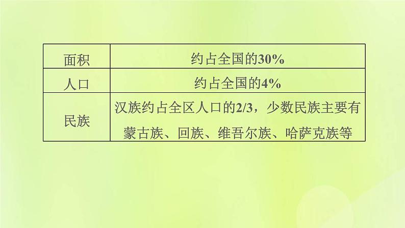 福建专版中考地理复习模块10中国的地理差异第22课时中国的四大地理区域2-西北地区和青藏地区课堂教学课件第6页