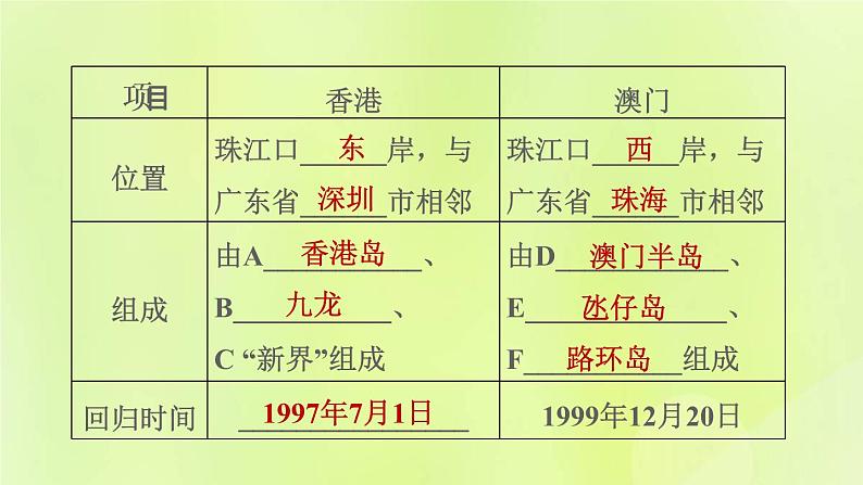 福建专用人教版八年级地理下册第7章南方地区7.3东方明珠-香港和澳门课件03