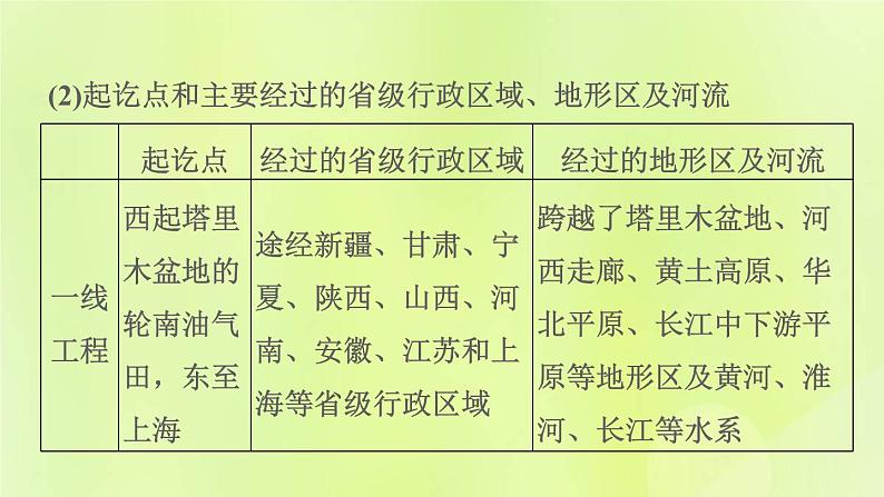 福建专用人教版八年级地理下册第8章西北地区8.2干旱的宝地-塔里木盆地第2课时油气资源的开发课件06