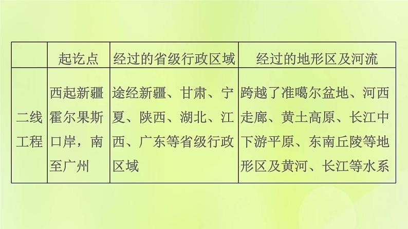 福建专用人教版八年级地理下册第8章西北地区8.2干旱的宝地-塔里木盆地第2课时油气资源的开发课件07