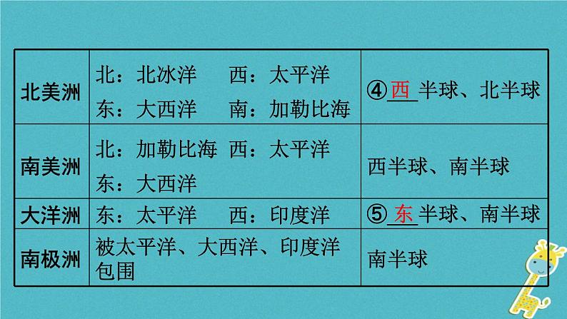 湘教版中考总复习4第2章地球的面貌课时3世界的海陆分布基础知识梳理课件第8页