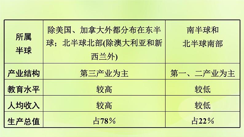 湘教版中考总复习7第5章世界的发展差异基础知识梳理课件06