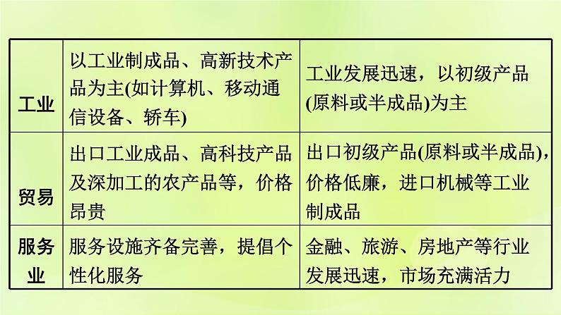 湘教版中考总复习7第5章世界的发展差异基础知识梳理课件07