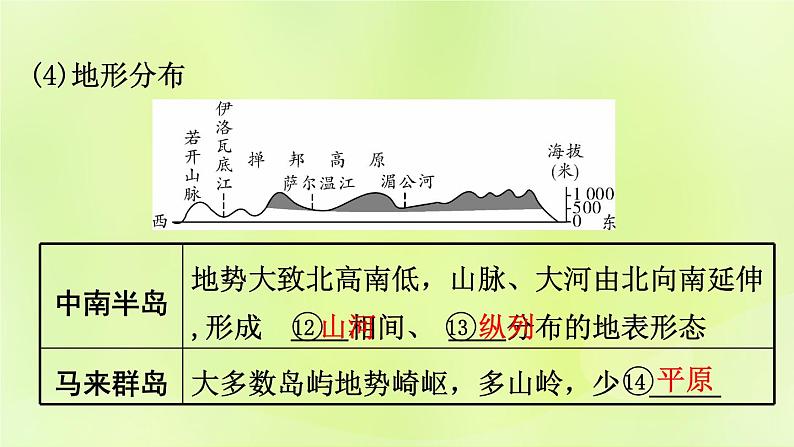 湘教版中考总复习10第7章了解地区课时1东南亚南亚基础知识梳理课件07