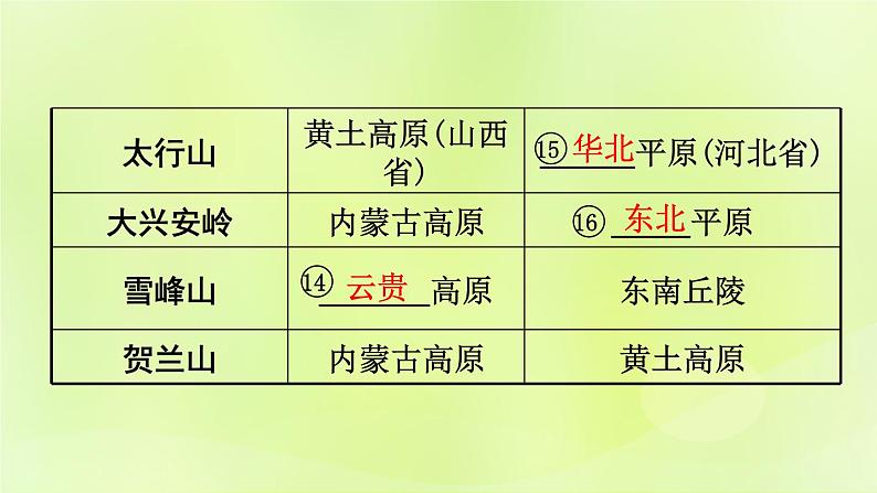 湘教版中考总复习19第2章中国的自然环境课时1中国的地形基础知识梳理课件第8页