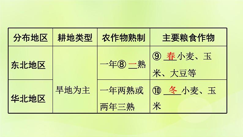 湘教版中考总复习23第4章中国的主要产业基础知识梳理课件第5页