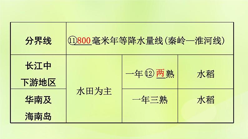 湘教版中考总复习23第4章中国的主要产业基础知识梳理课件第6页