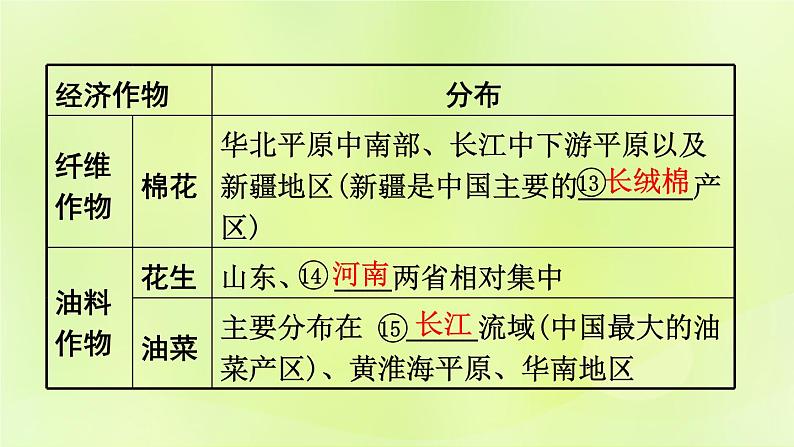 湘教版中考总复习23第4章中国的主要产业基础知识梳理课件第7页