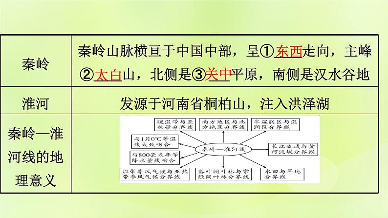 湘教版中考总复习24第5章中国的地域差异基础知识梳理课件第4页