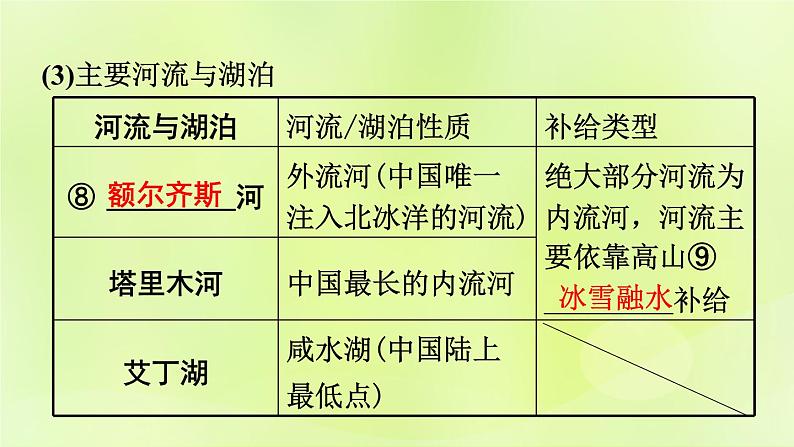 湘教版中考总复习27第8章认识区域：环境与发展课时2新疆维吾尔自治区贵州省黄土高原基础知识梳理课件08