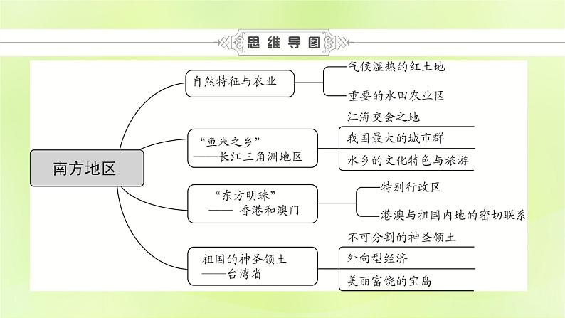 人教版中考地理总复习第1部分考点突破第16章南方地区课件第7页