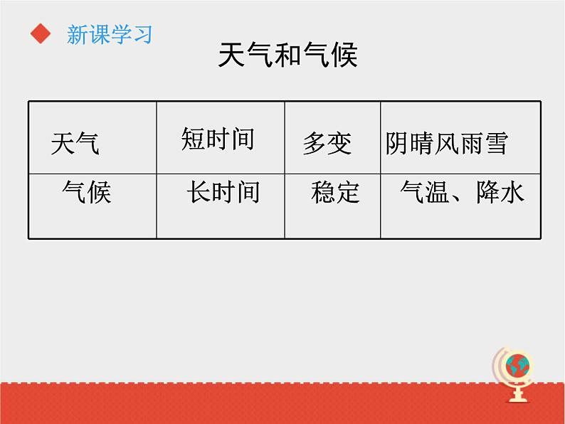 晋教版地理七年级上册  4.4 气候 课件05