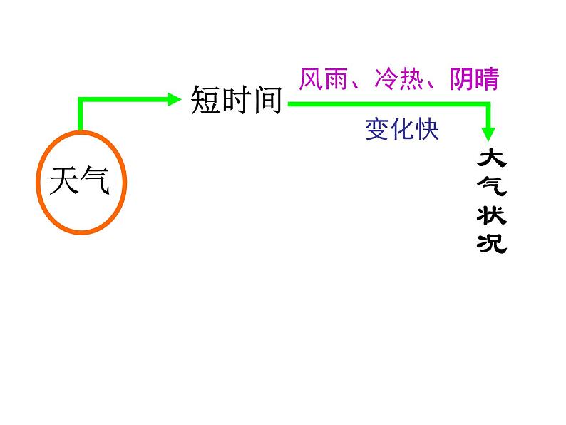 晋教版地理七年级上册  4.3 天气 课件05