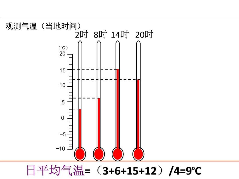 晋教版地理七年级上册  4.1 气温和气温的分布 课件第7页