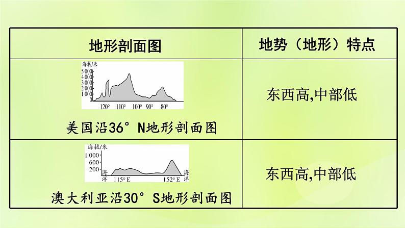 湘教版中考总复习35专题1读图用图绘图专题分类攻略类型3地形剖面图课件03