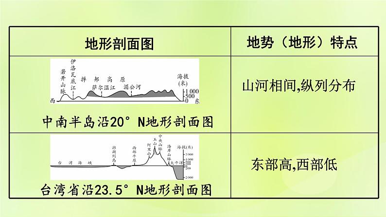 湘教版中考总复习35专题1读图用图绘图专题分类攻略类型3地形剖面图课件04