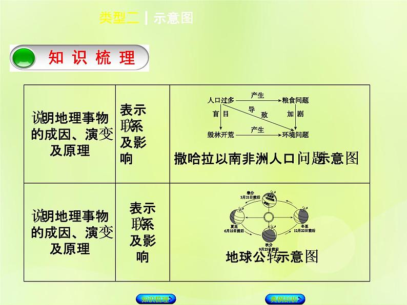 人教版中考地理复习专题突破篇1读图用图类型2示意图复习课件第2页